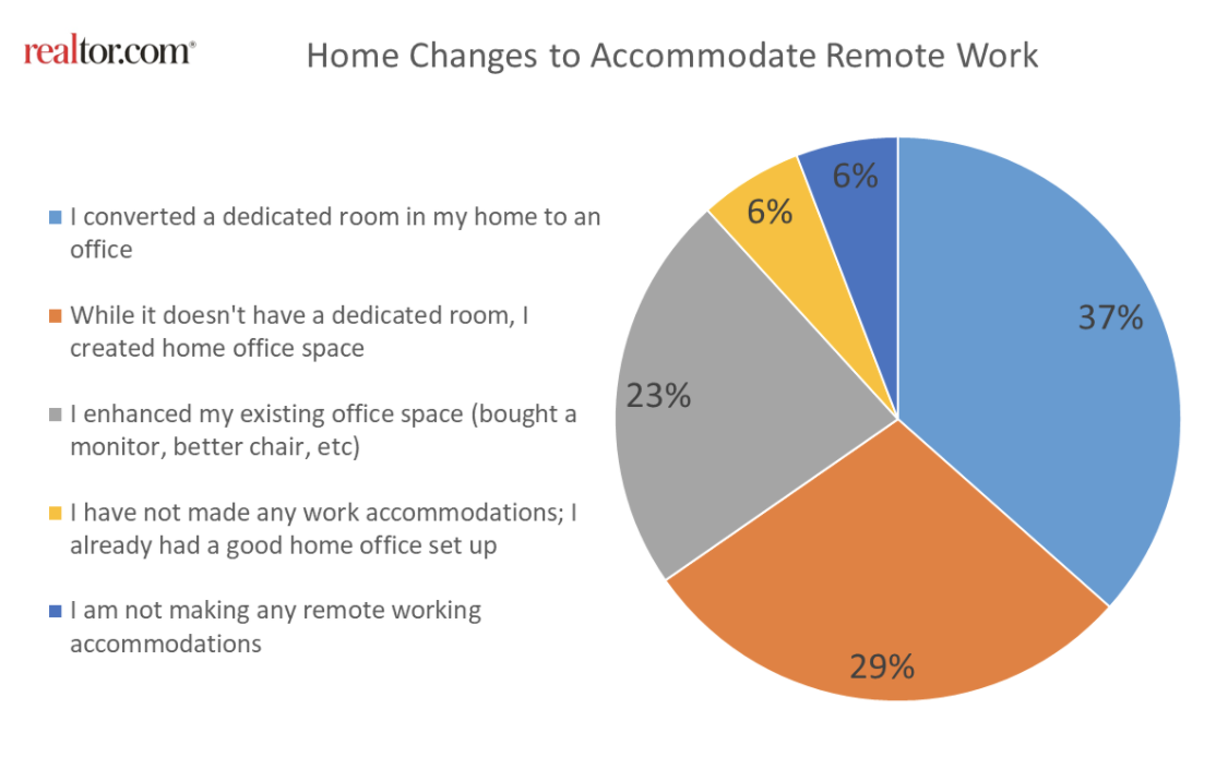 research on work from home productivity